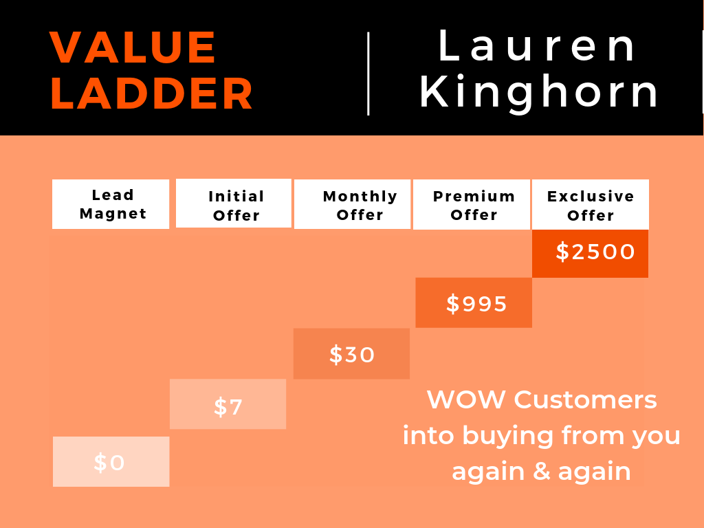 The Value Ladder